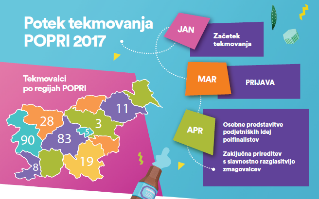 Popri 2017 - potek tekmovanja